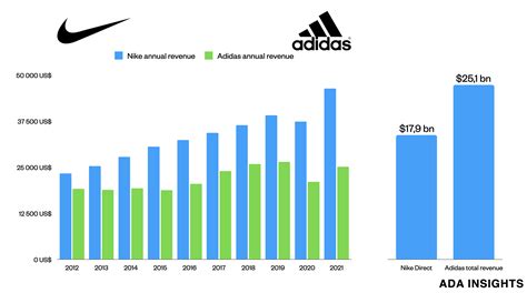 wie heeft een groter marktaandeel nike of adidas|adidas vs nike revenue.